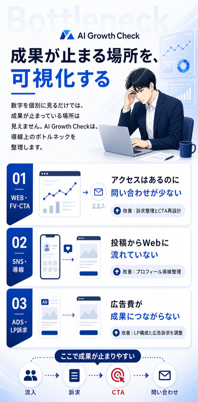 成果が止まる場所を可視化する。LP改善のボトルネックを見つける。