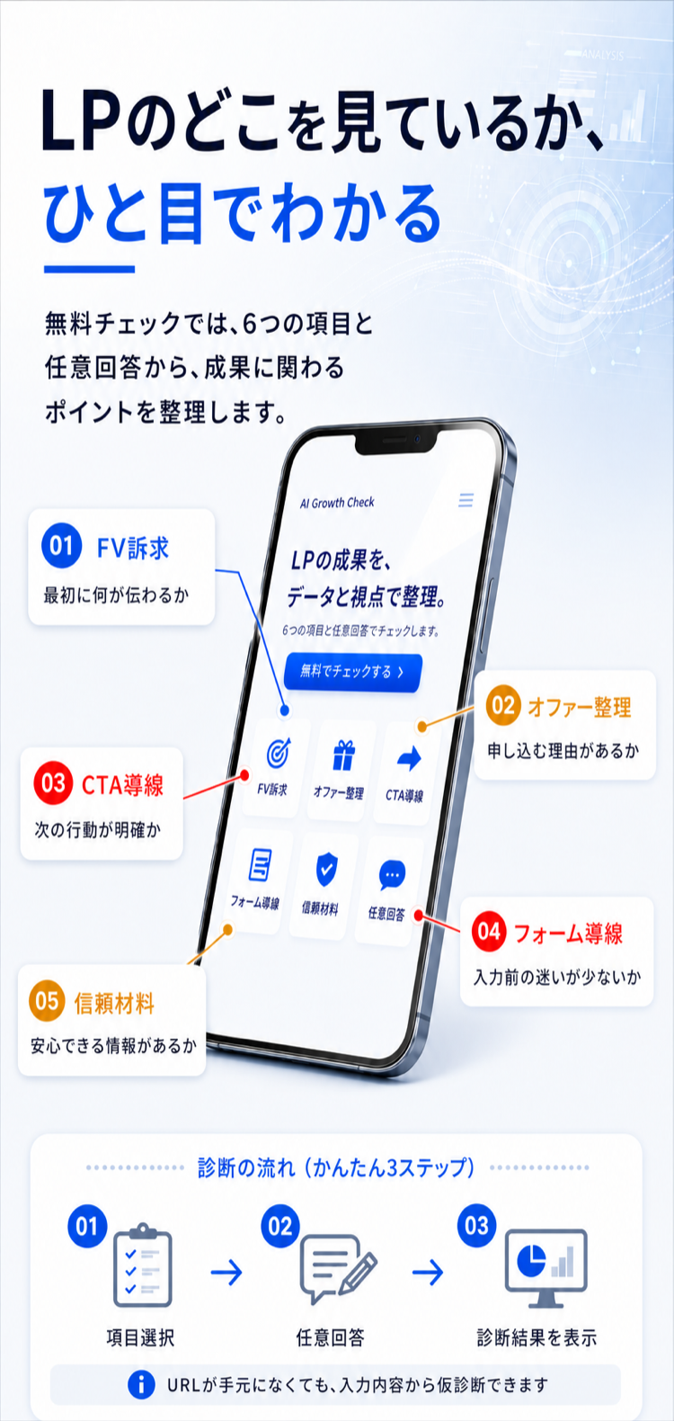 診断で見るポイント。6つの項目と任意回答から、FV訴求、CTA、フォーム、信頼材料などを整理。