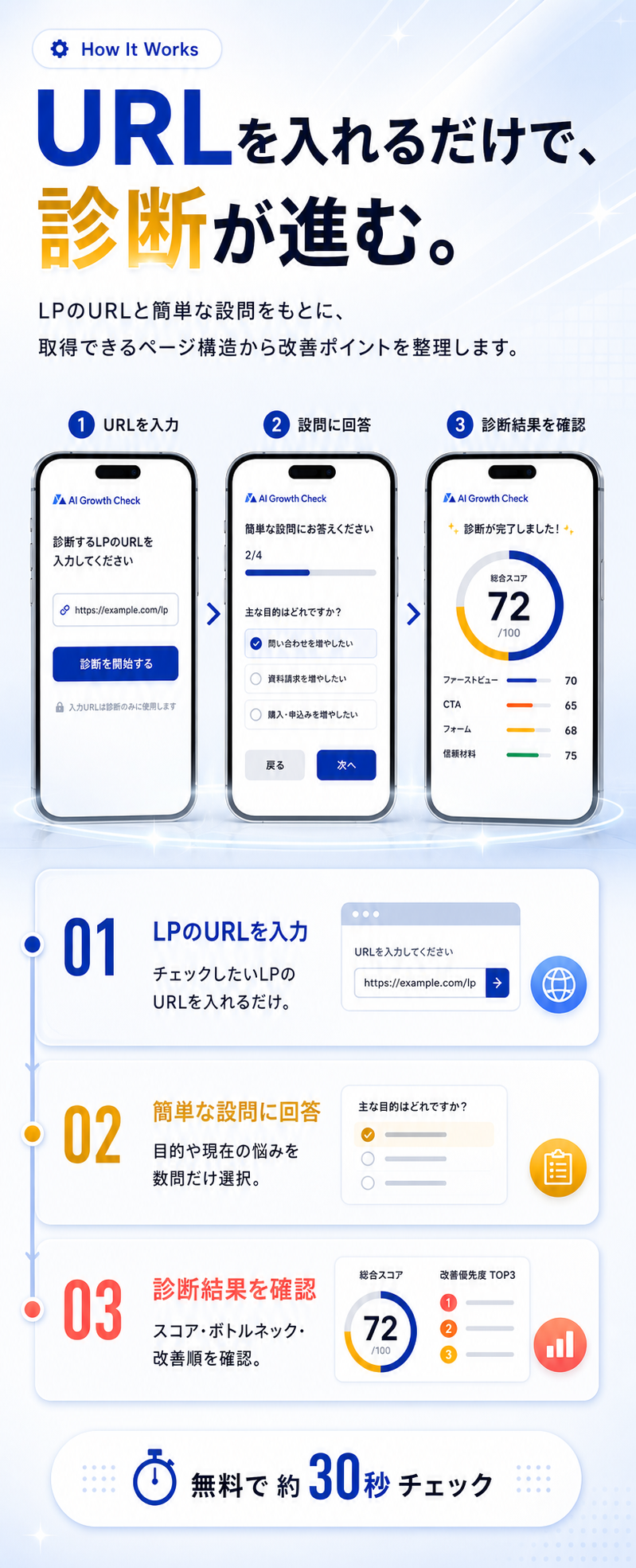 使い方。項目入力、回答内容の整理、改善ポイントを表示。