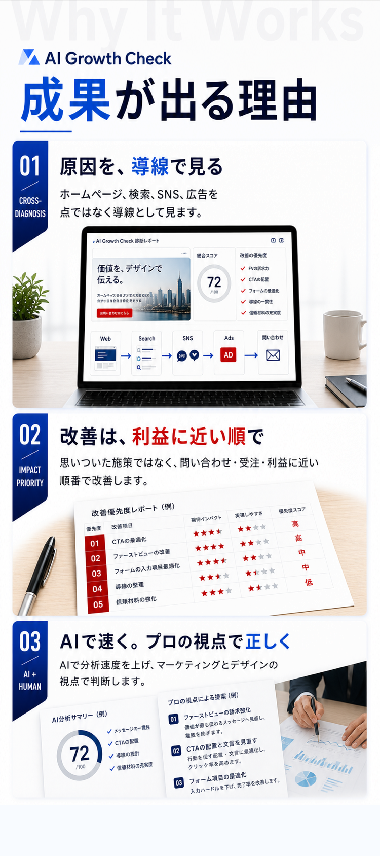 AI Growth Checkで成果が出る理由。原因を動線で見る、改善は利益に近い順で、作り直す前に判断する。
