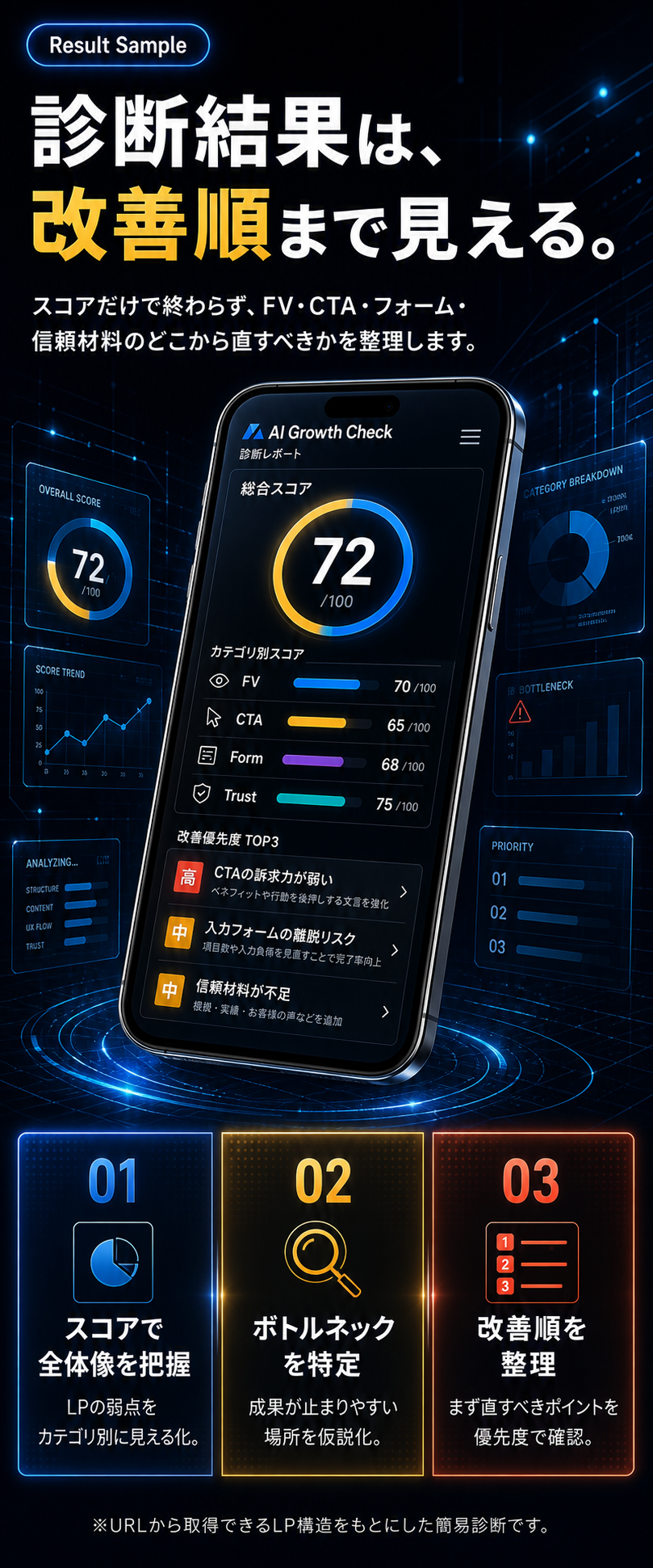 診断結果のイメージ。スコア、改善ポイント、優先度を表示。