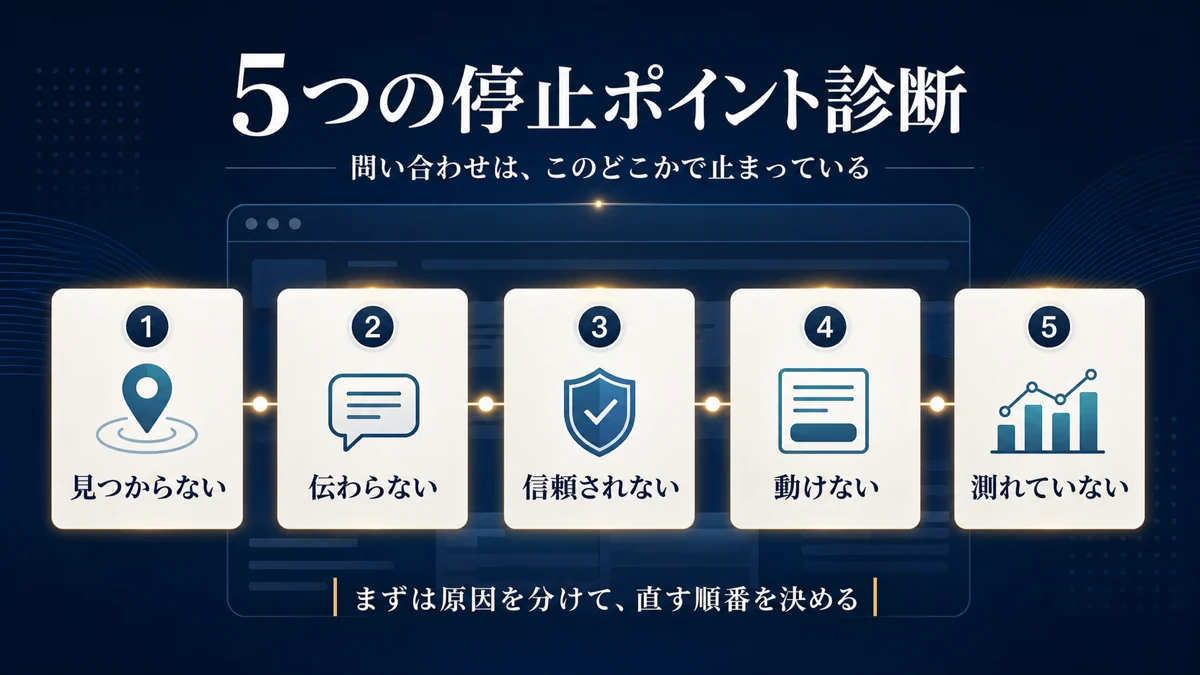 ホームページから問い合わせが来ない5つの停止ポイント診断