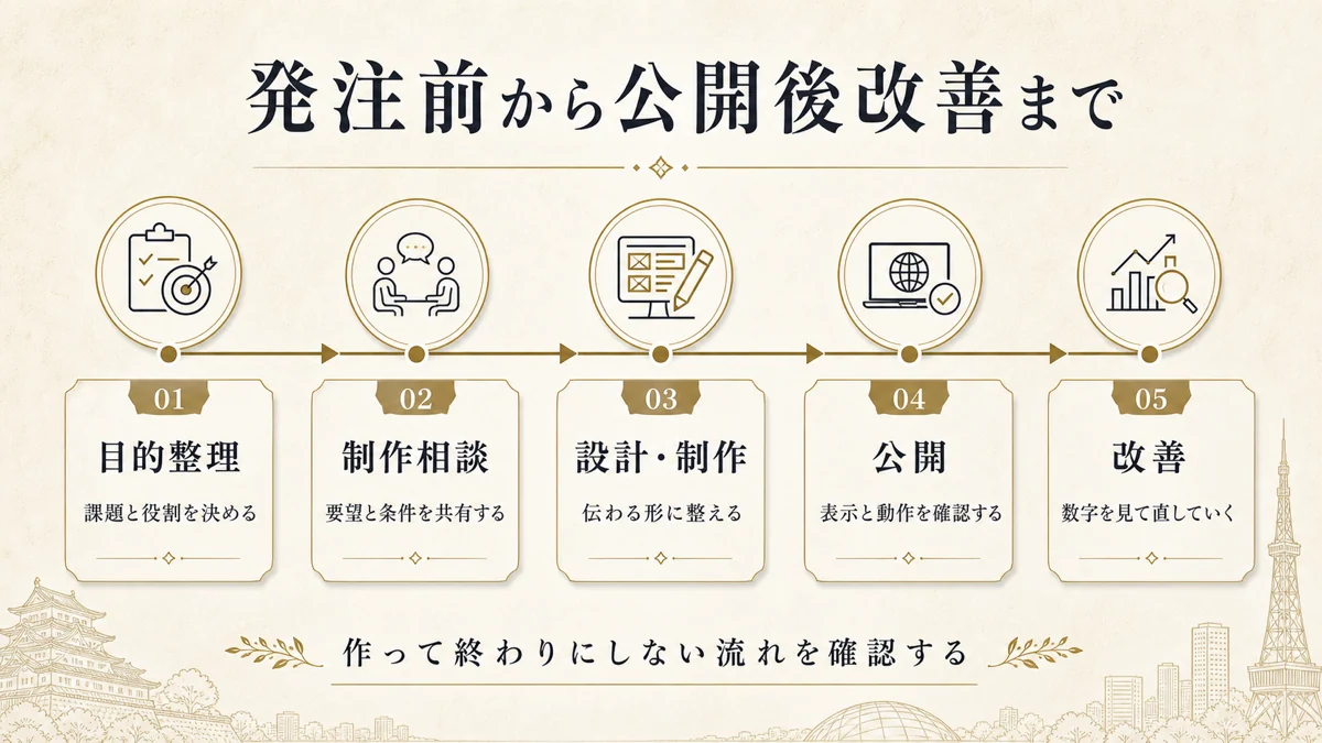 ホームページ制作の目的整理から公開後改善までの流れ