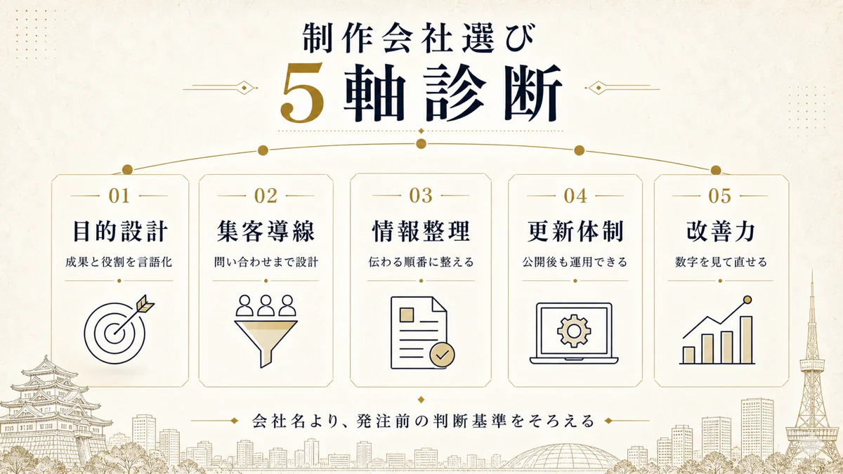 ホームページ制作会社選びの5つの診断軸